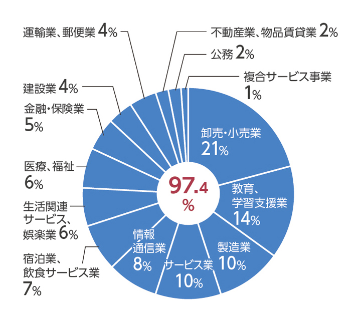 英語文化コミュニケーション学科主な就職先