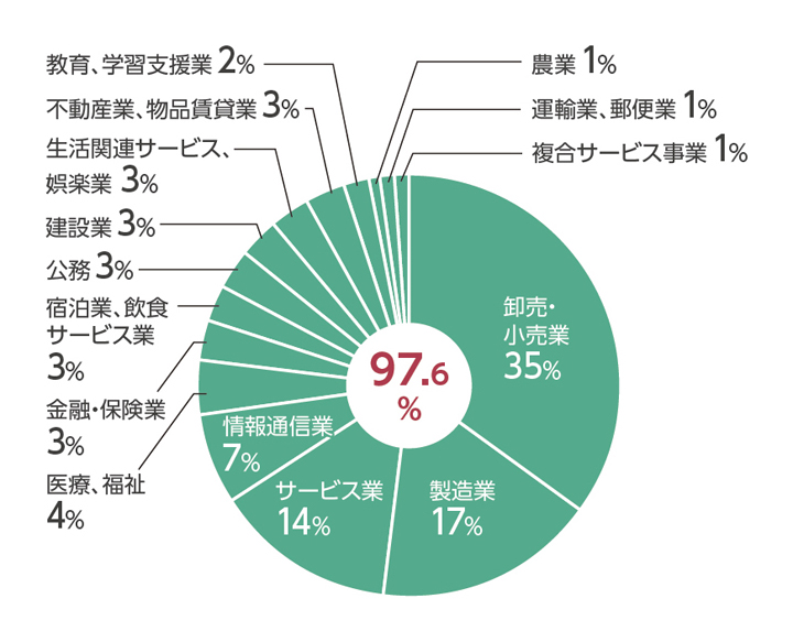 国際文化学科主な就職先