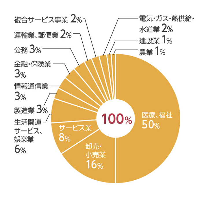 共生社会学科主な就職先