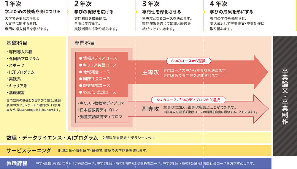 教育プログラム