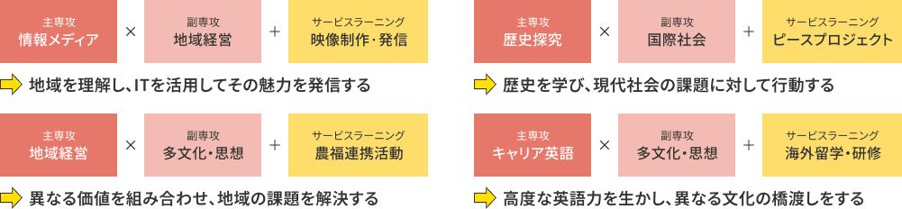 主専攻・副専攻の学びを社会につなげる