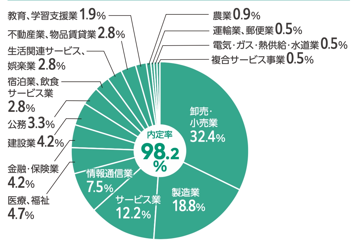 国際文化学科主な就職先