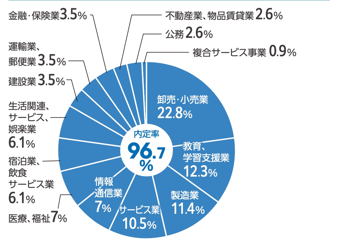 英語文化コミュニケーション学科主な就職先